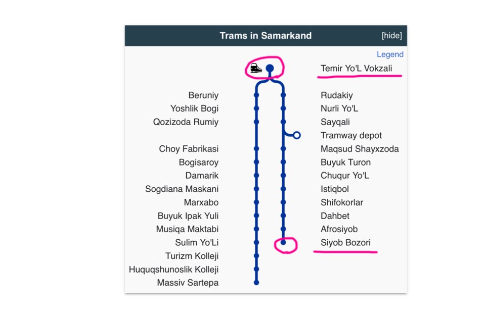 サマルカンド路面電車の路線図